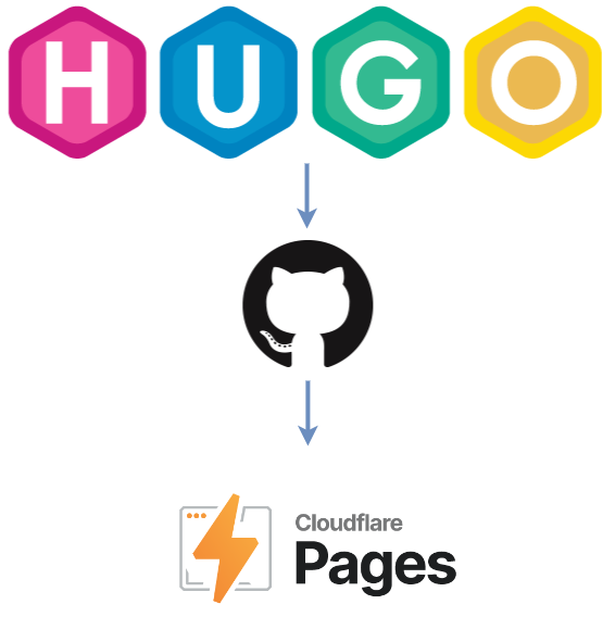 Cloudflare Pages and Hugo